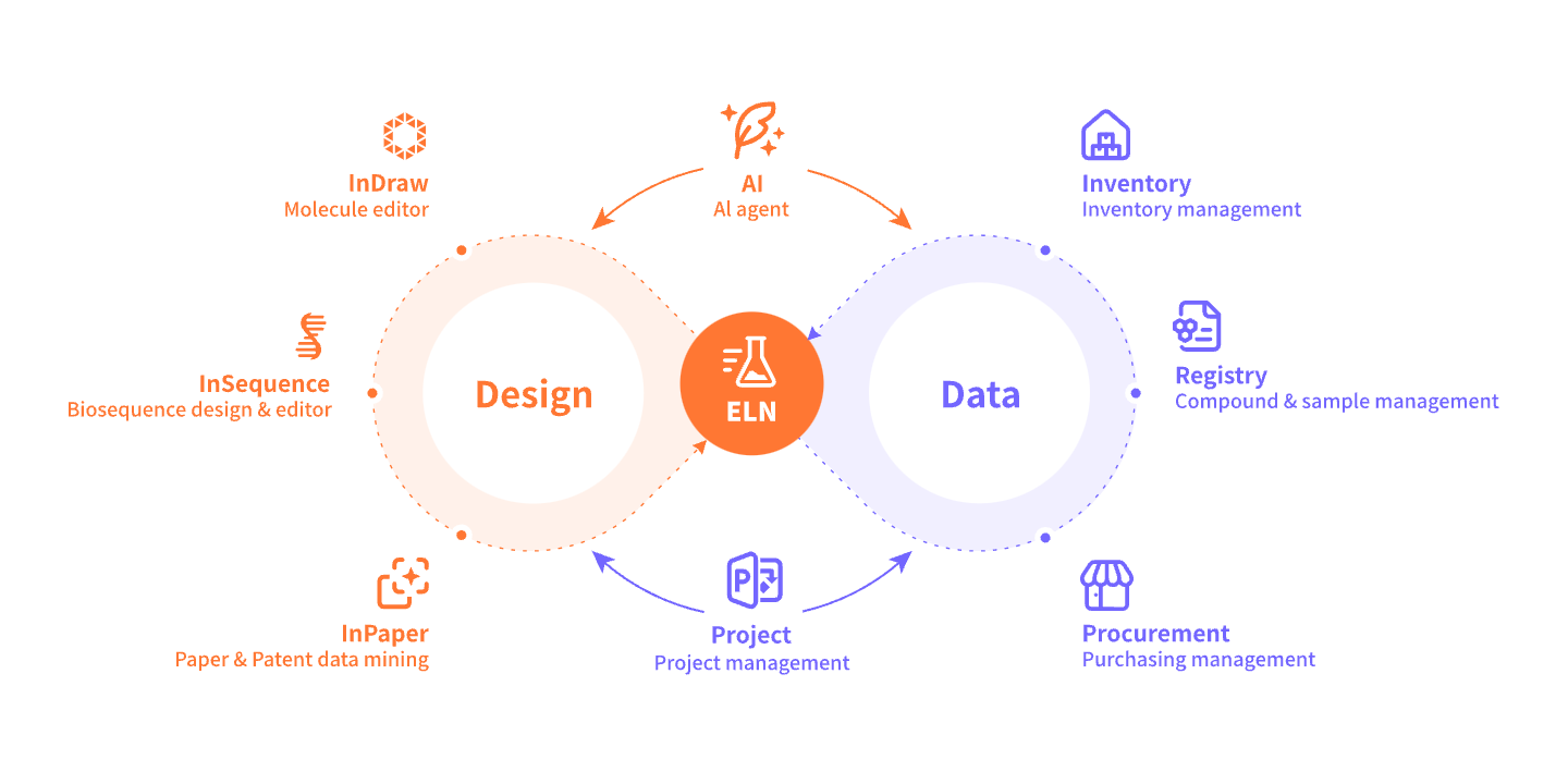 Unlock an integrated R&D data platform—the foundation for smarter discovery