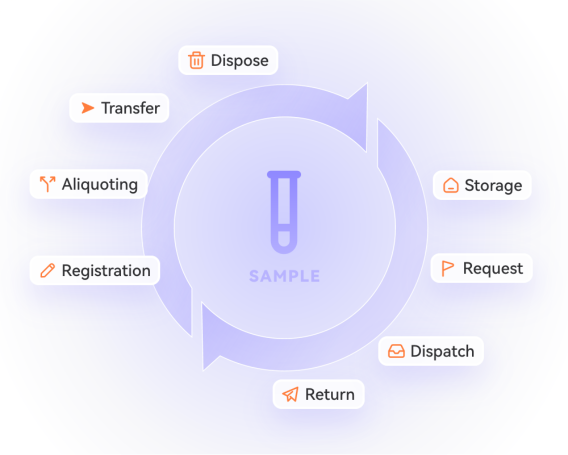Sample full lifecycle management